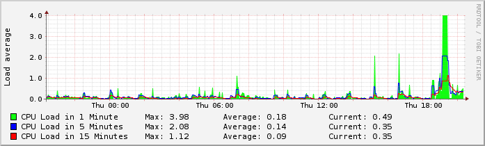 C-MOR high load